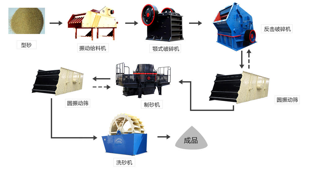 制砂生產工藝圖